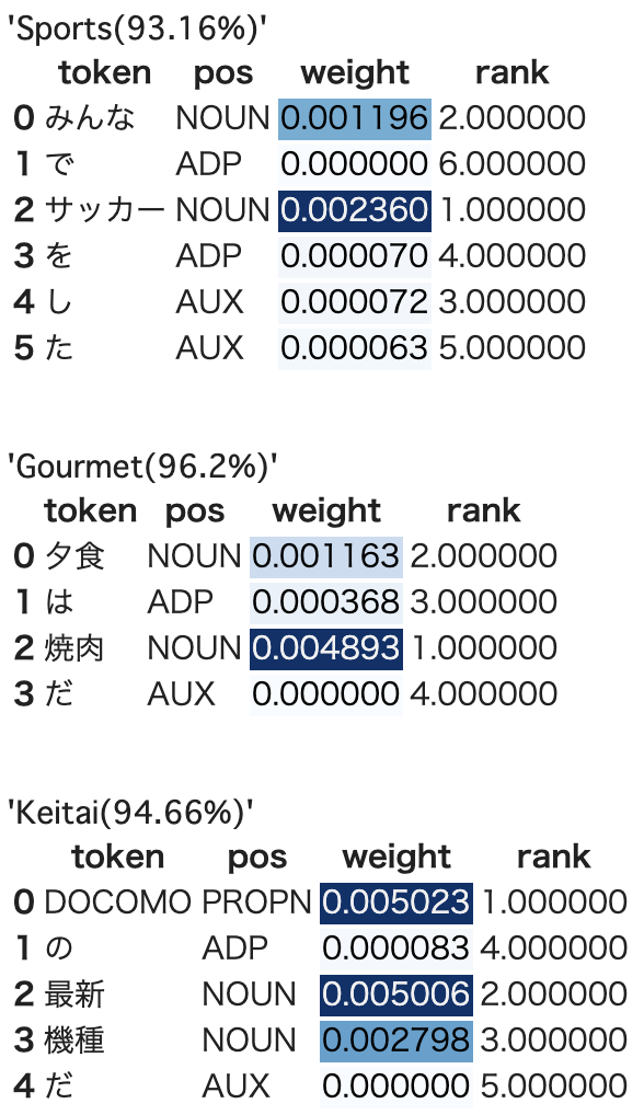 自然言語処理で使われるAttentionのWeightを可視化する(spaCy版)