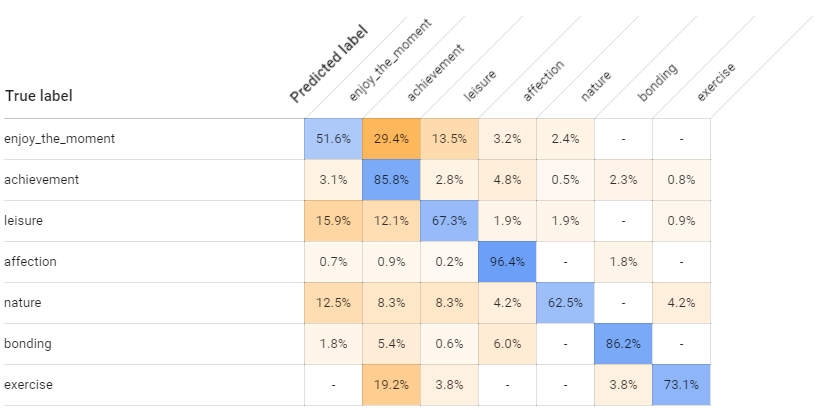 GCP AutoML Natural Languageのベンチマーク