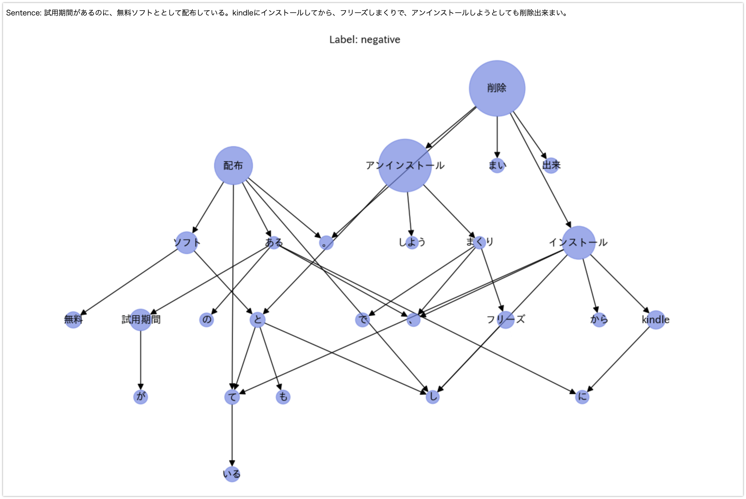 Integrated Gradientsでグラフニューラルネットワークを可視化する