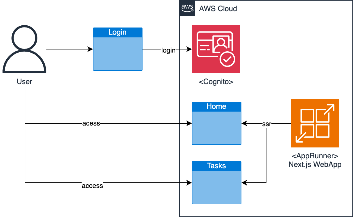 Next.jsで作成したWebアプリをAppRunnerで動かす際のテンプレート