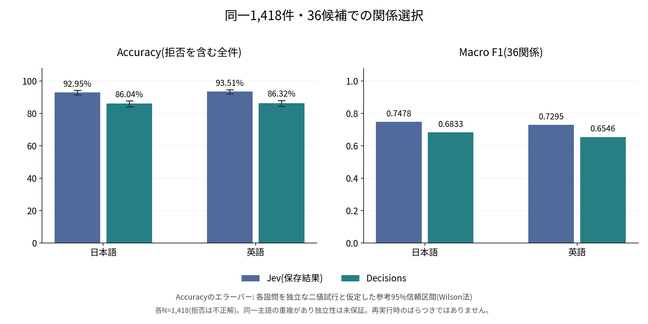 OpenAI Decisions APIとJevを精度・コスト・処理速度で比較する