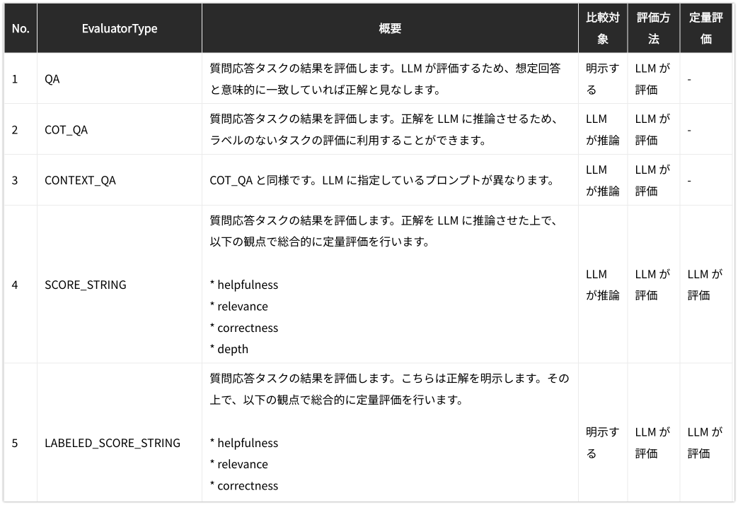 LangChain EvaluationのString Evaluatorsのまとめ