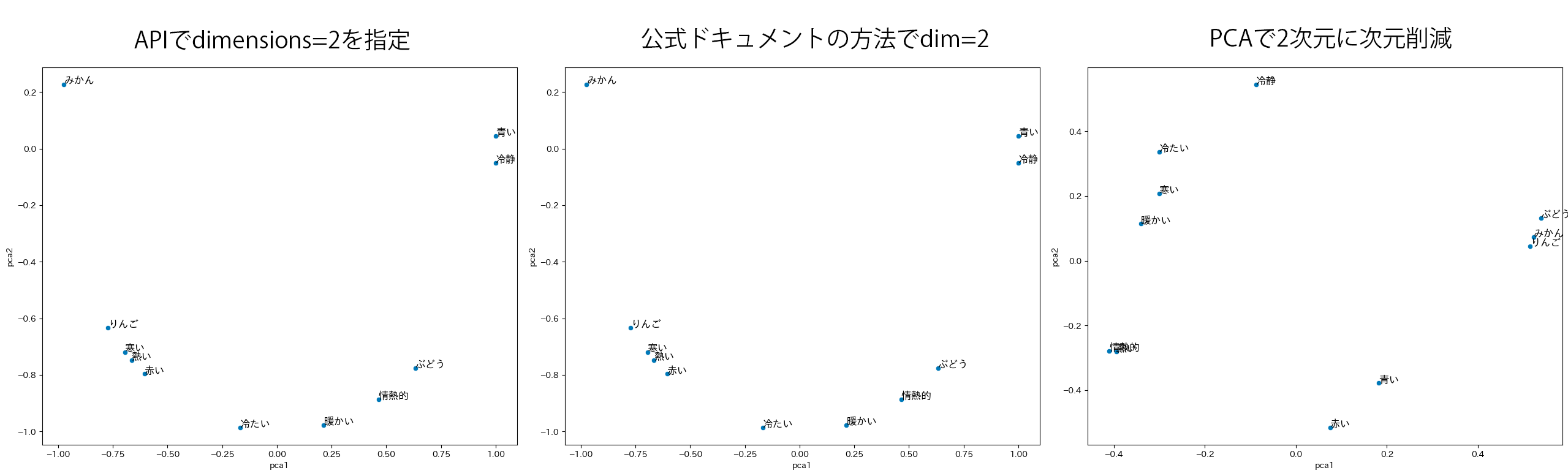 OpenAI API Embeddingsのdim指定の実装方法を確認した