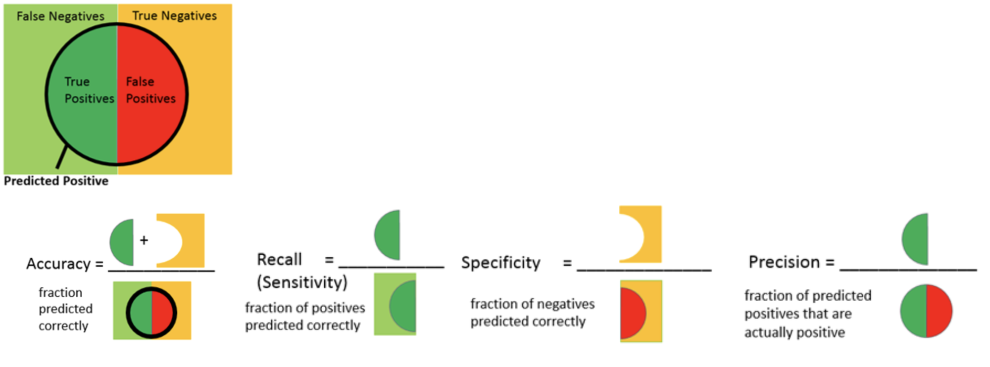 https://towardsdatascience.com/data-science-performance-metrics-for-everyone-4d68f4859eef