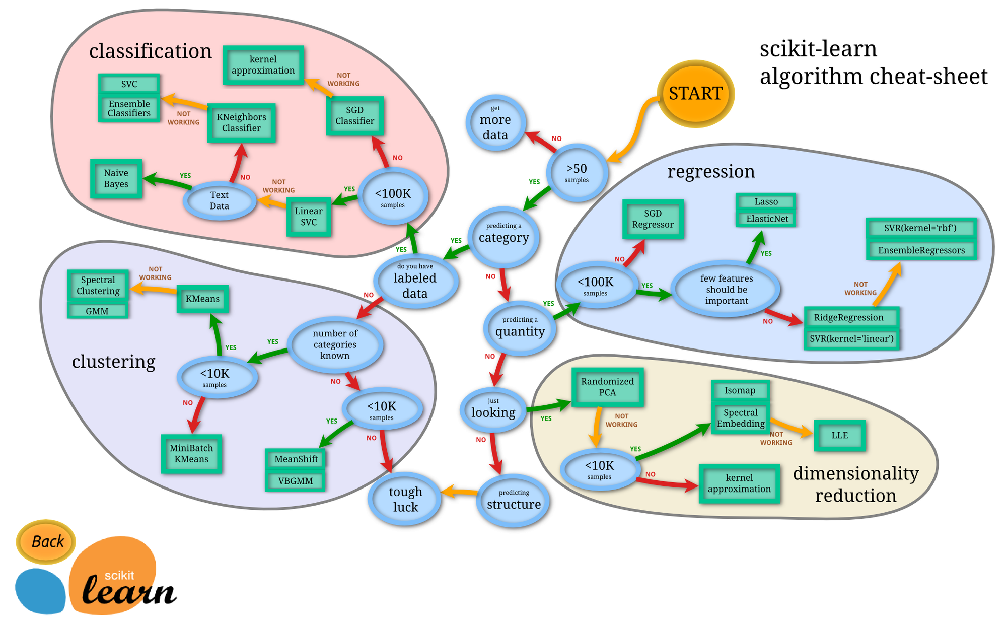 http://scikit-learn.org/stable/_static/ml_map.png