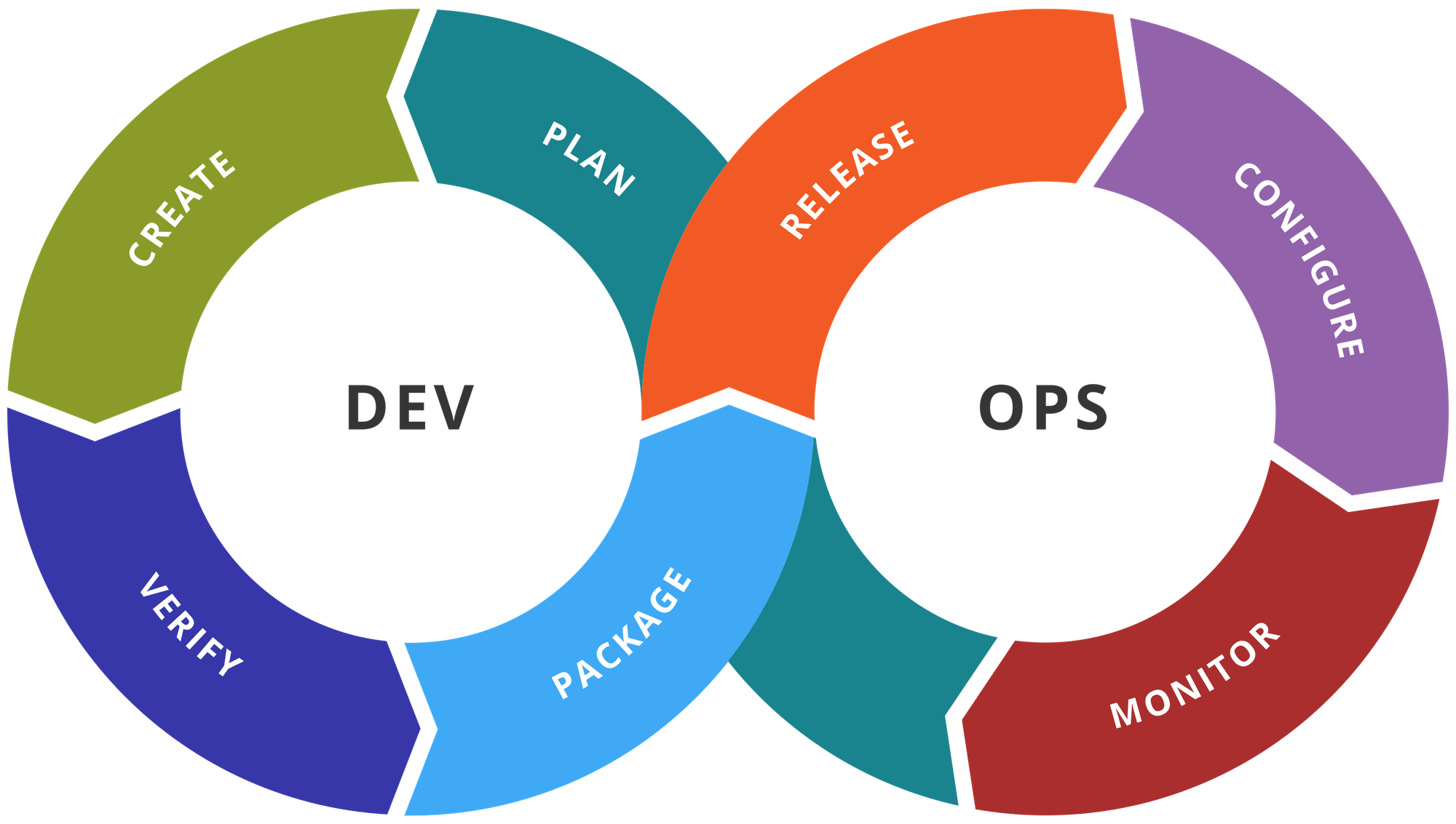 https://ja.wikipedia.org/wiki/DevOps