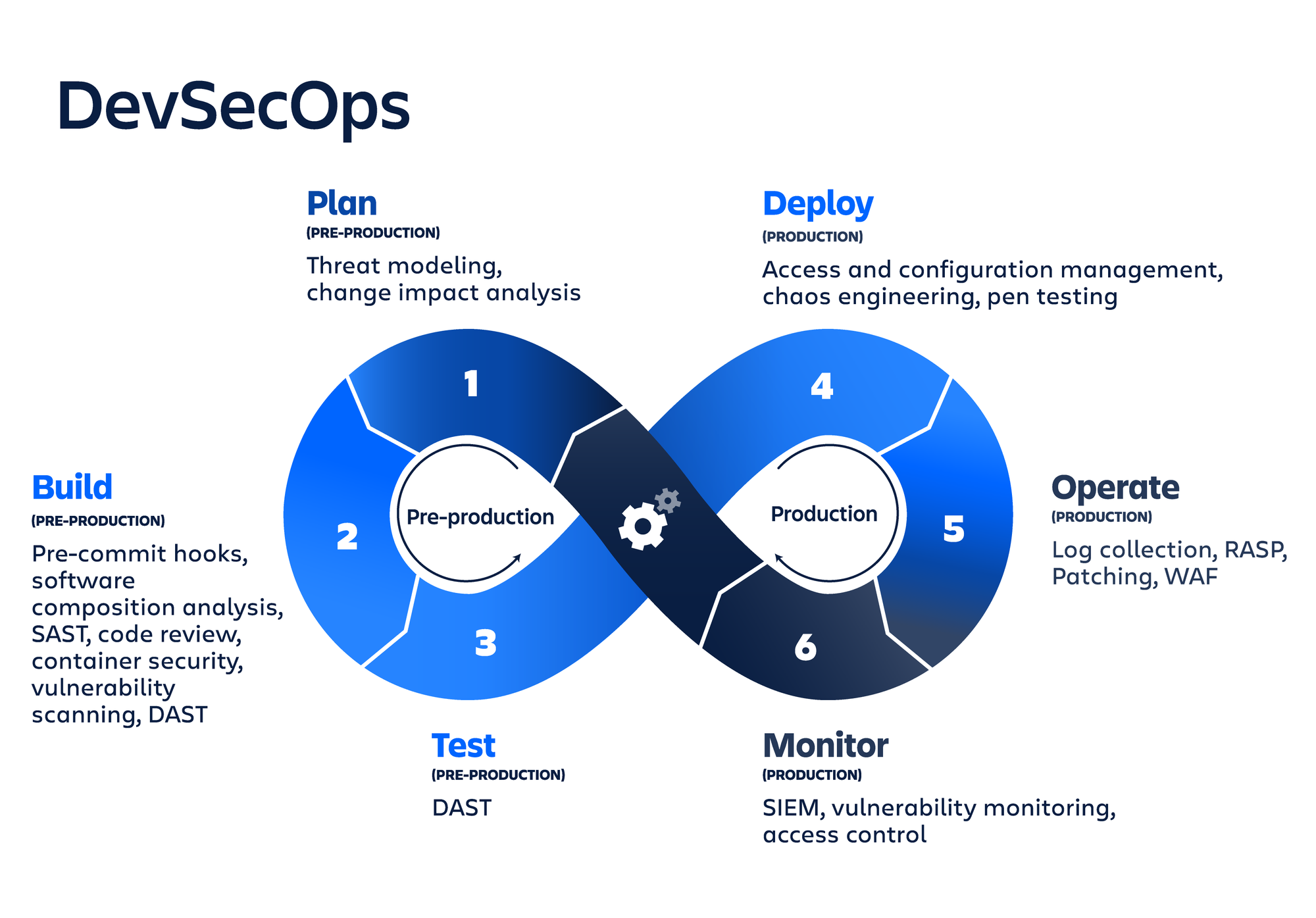 https://www.atlassian.com/ja/devops/devops-tools/devsecops-tools